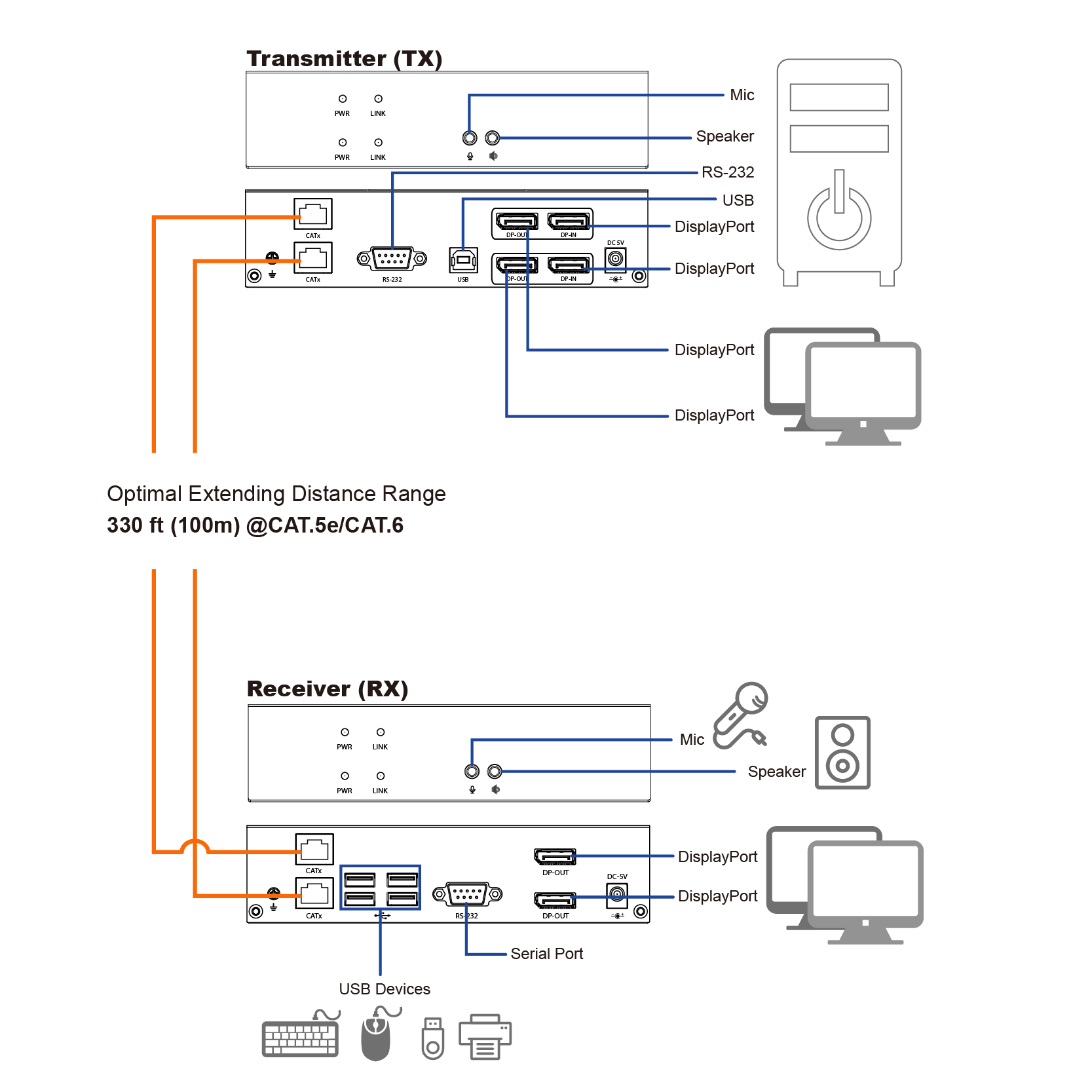4K DisplayPort Dual-head KVM Extender over CAT.x